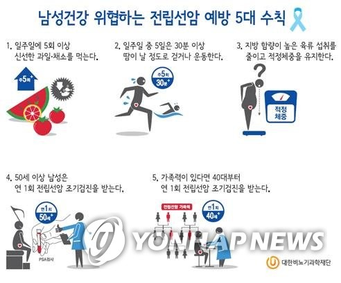 남성건강 위협하는 전립선암 예방 5대 수칙