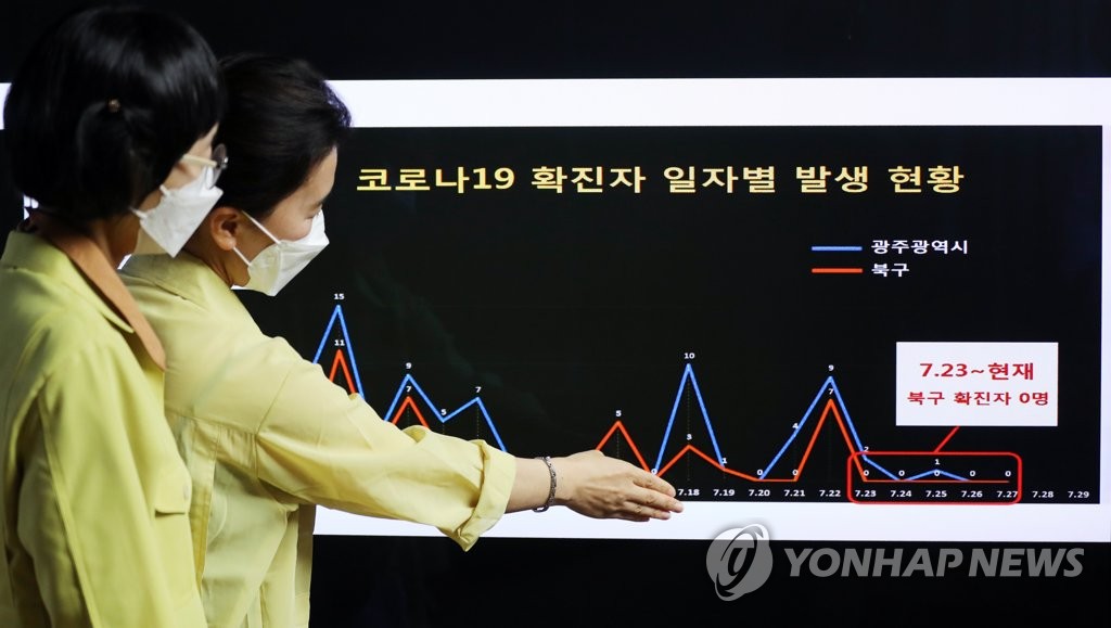 Civil servants in Gwangju, 330 kilometers south of Seoul, monitor an electronic signboard showing the number of new coronavirus patients in the area in this photo taken on July 28, 2020. (PHOTO NOT FOR SALE) (Yonhap)
