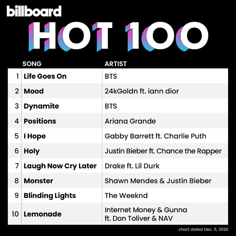 This image, posted on Billboard's official Twitter account on Nov. 30, 2020, shows this week's Billboard Hot 100 chart. K-pop megastar BTS secured the No. 1 spot on the Billboard main singles chart with its latest single "Life Goes On," becoming the first Korean song to grab the top position on the chart. (PHOTO NOT FOR SALE) (Yonhap)