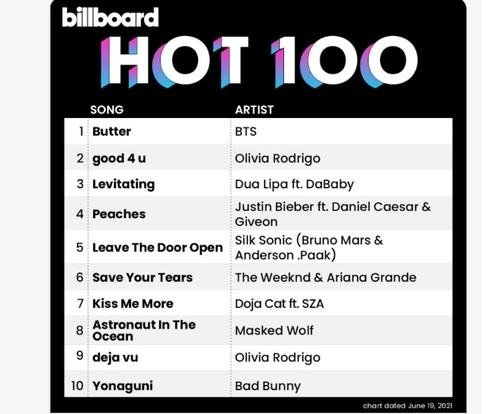 Le classement américain Billboard Hot 100 pour la semaine se terminant le 10 juin 2021. (Image capturée du sit Web de Billboard. Revente et archivage interdits) 