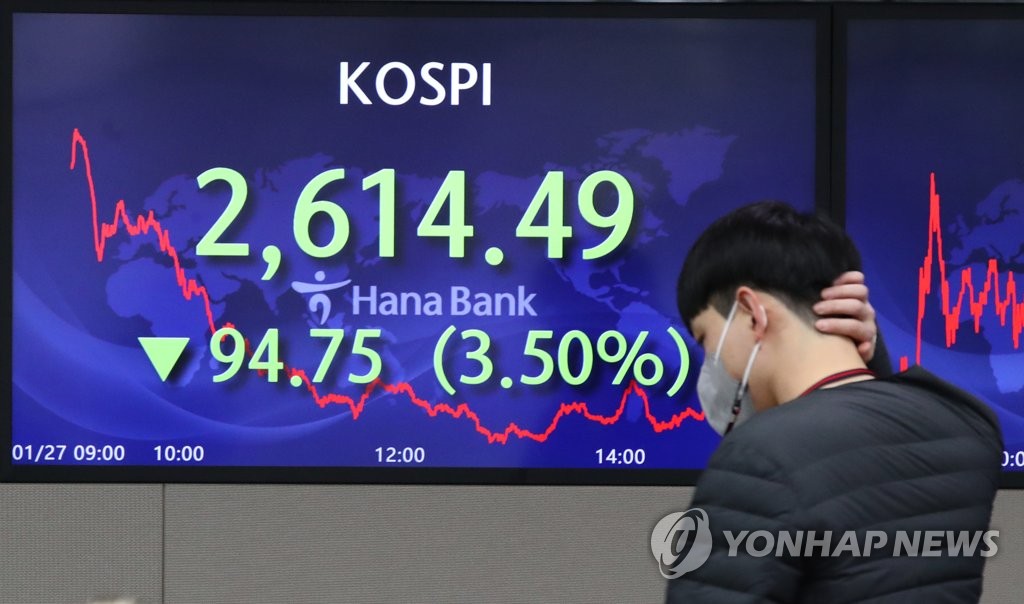 This pool photo, taken Jan. 27, 2022, shows electronic signboards at a Hana Bank dealing room in Seoul displaying the benchmark Korea Composite Stock Price Index (KOSPI) closed at 2,614.49 points, down 94.75 points, or 3.5 percent, from the previous session's close. (Yonhap) 