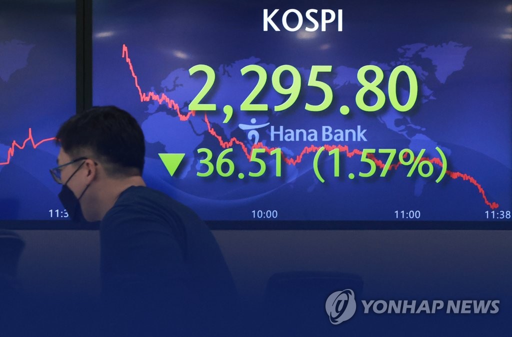 La Bourse de Séoul retombe sous la barre des 2.300 après 3 séances de baisse consécutives