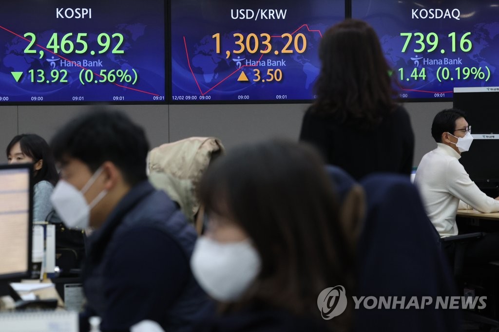 韓国総合株価指数が大幅反落　１．８４％安