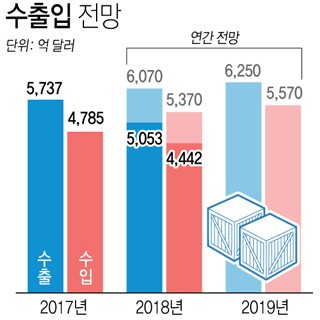  최대실적 낸 수출, 내년엔 성장세 둔화