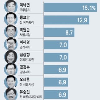  여야 통합 차기 대선주자 선호도