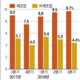  '반도체 힘' 제조업 수익성 최고