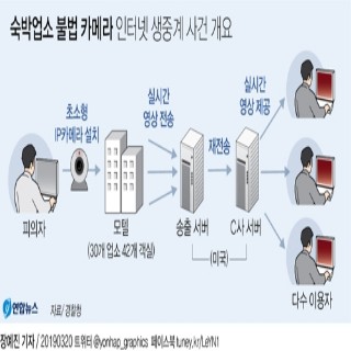  숙박업소 불법 카메라 인터넷 생중계 사건 개요