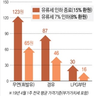  정부 유류세 인하 8월까지 넉달 연장