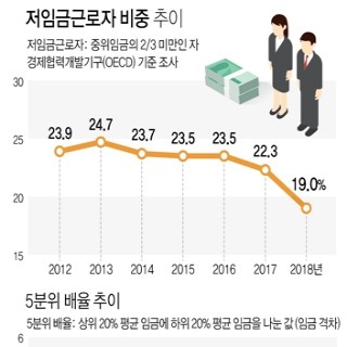  저임금근로자 비중 추이