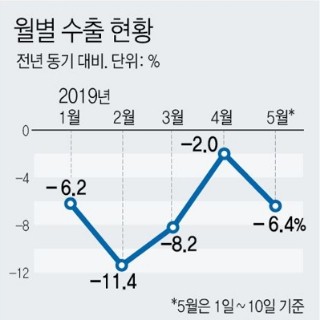  5월 1~10일 수출 6.4% 감소