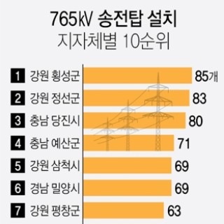  765㎸ 송전탑 설치 지자체별 10순위