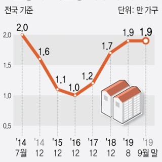  준공 후 미분양 가구 수 추이